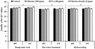 Efficacy of Chlorine, Chlorine Dioxide, and Peroxyacetic Acid in Reducing Salmonella Contamination in Wash Water and on Mangoes Under Simulated Mango Packinghouse Washing Operations